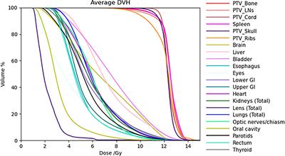 Target Coverage and Normal Organ Sparing in Dose-Escalated Total Marrow and Lymphatic Irradiation: A Single-Institution Experience